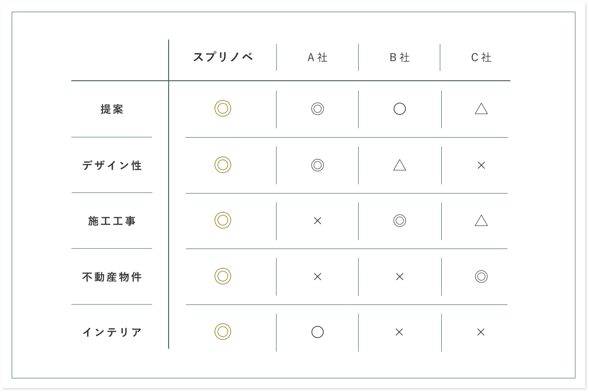 スプリノベと他社の違い　図面　画像