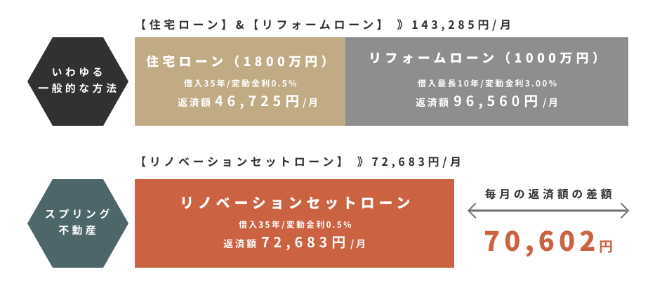 住宅ローン＆リフォームローン