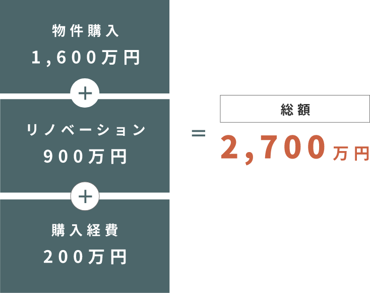 物件購入＋リノベーション＋購入経費