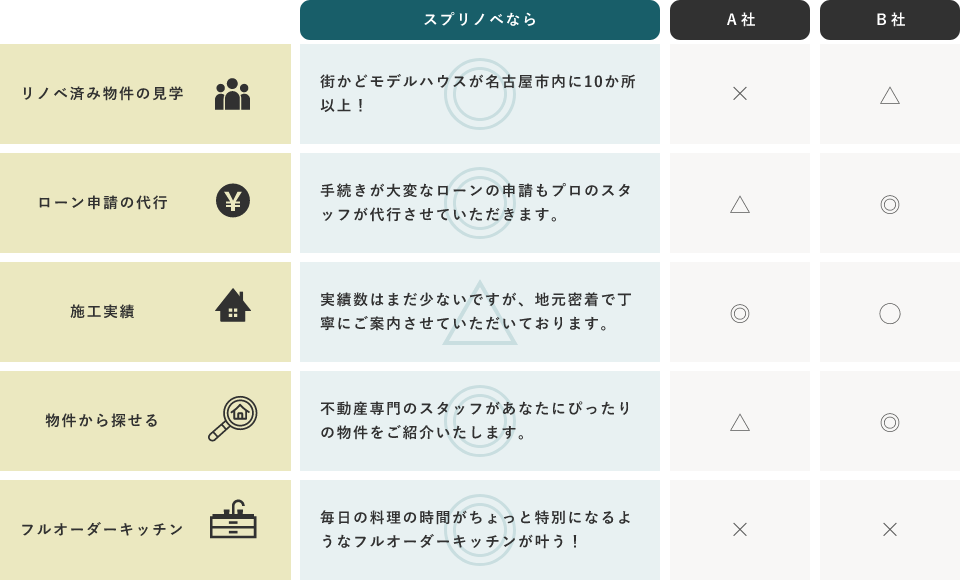 スプリノベの得意なこと 他社比較表